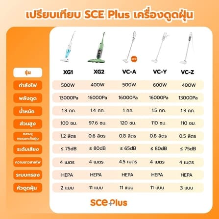 เครื่องดูดฝุ่นแบบด้าม SCE PLUS รุ่น XG1 สีฟ้า_5